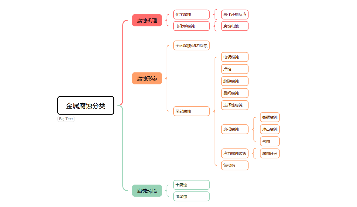 米费勒：家庭采暖系统金属腐蚀和防护，保护剂保护膜的3种分类