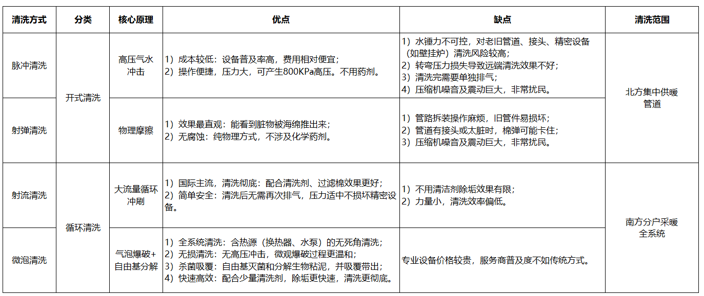 米费勒：地暖是否真的需要清洗？清洗方式有哪些？脉冲、射弹、射流、微泡